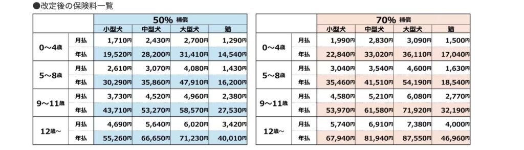 FPC保険の保険料金表